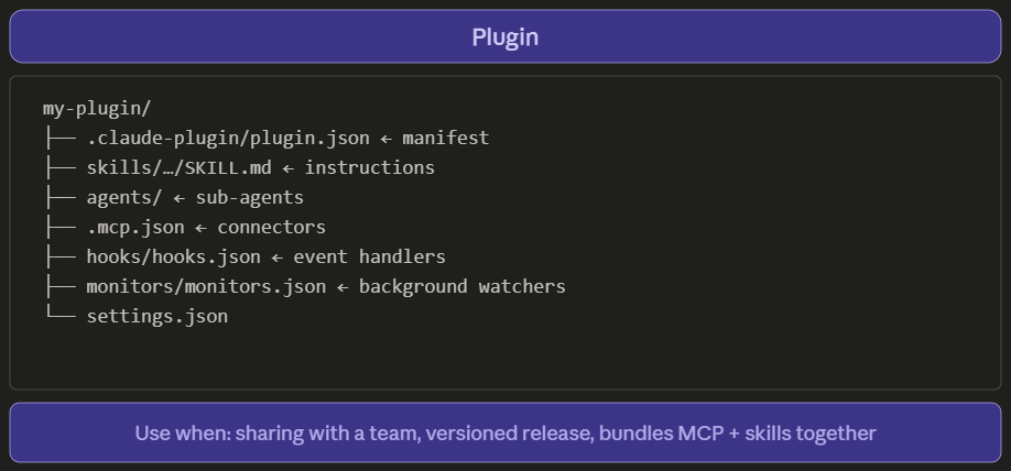 Claude's breakdown of when to use a Skill versus a Plugin